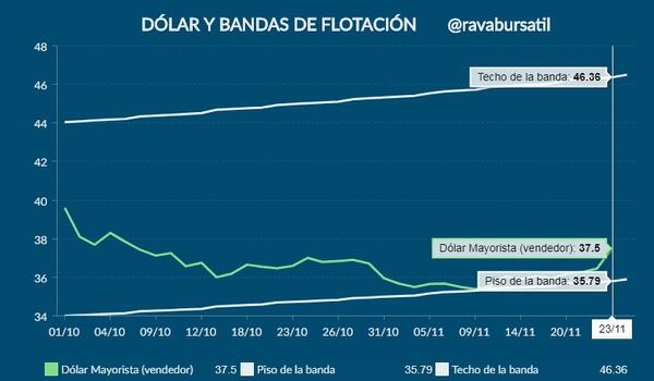 Fuente: Rava Online