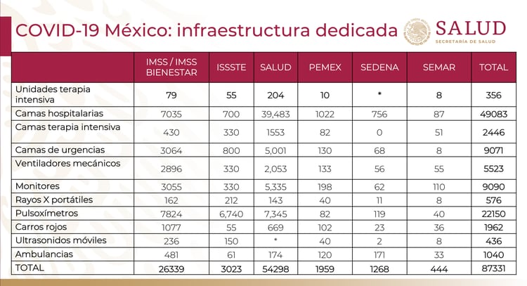 La infraestructura dedicada a la contingencia aumentará a más de 87,000 elementos de salud para hacer frente a la pandemia. Foto: Gobierno de México