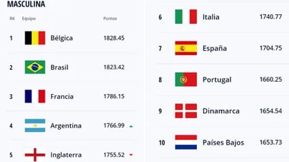 Así está actualmente el Ranking FIFA: el 31 de marzo volverá a actualizarse
