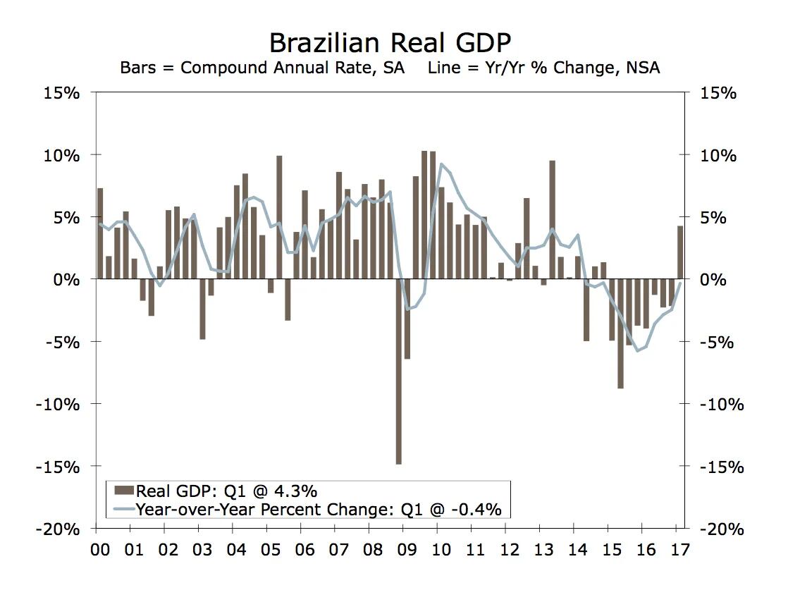 PIB Real de Brasil. Las barras muestran la tasa anual compuesta desestacionalizada y las líneas marcan el porcentaje de variación de un año a otro, sin ajuste estacional.