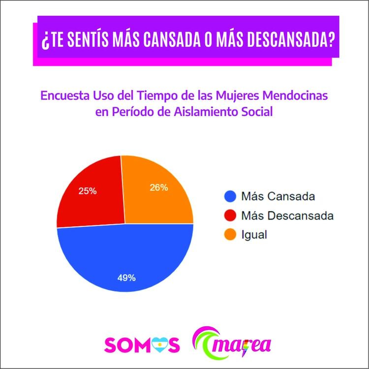 El 49 por ciento de las mujeres se siente más cansada en cuarentena