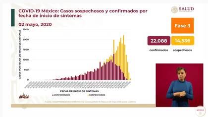 Casos sospechosos y confirmados por fecha de inicio de síntomas en México (Foto: SSa)