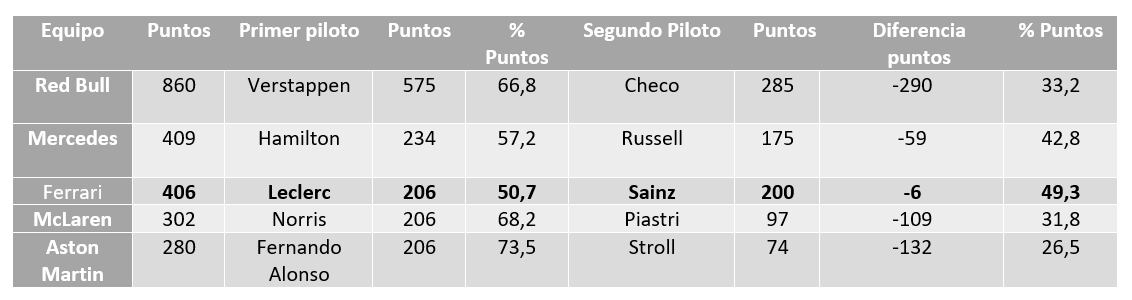 Porcentaje de puntos que corresponde a cada piloto en el global de las cinco primeras escuderías en el Mundial de Constructores 2023 (Infobae España)