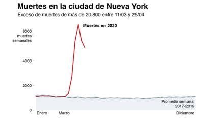 La ciudad de Nueva York, el punto más golpeado del planeta por la pandemia, tuvo un exceso de mortalidad notable, y aun así hay un 32% de fallecimientos que se podrían deber también a esa causa.