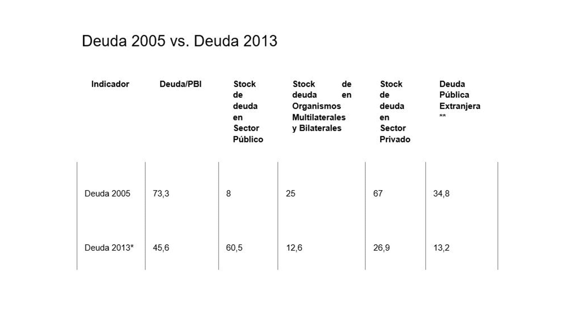 Debito 2005 vs Debito 2013