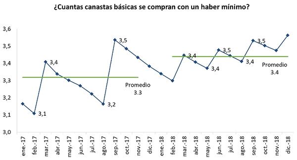 Nivel de las prestaciones previsionales mínimas bajo la propuesta de movilidad según el dictamen del Senado. (Fuente: Procuración del Tesoro).