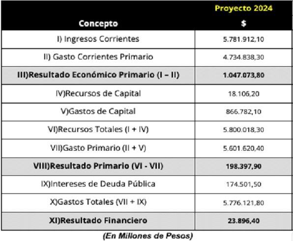El gobierno porteño estimó para 2024 un total de gastos por $5,77 billones e ingresos por $5,8 billones.