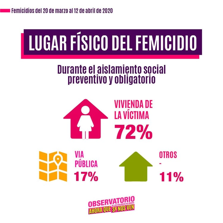 El 72 por ciento de los femicidios en cuarentena ocurrió en la vivienda de la víctima. 