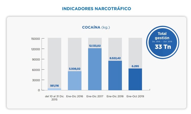 Las estadÃ­sticas insignia de la gestiÃ³n Bullrich: baja en robos y polvo incautado. 
