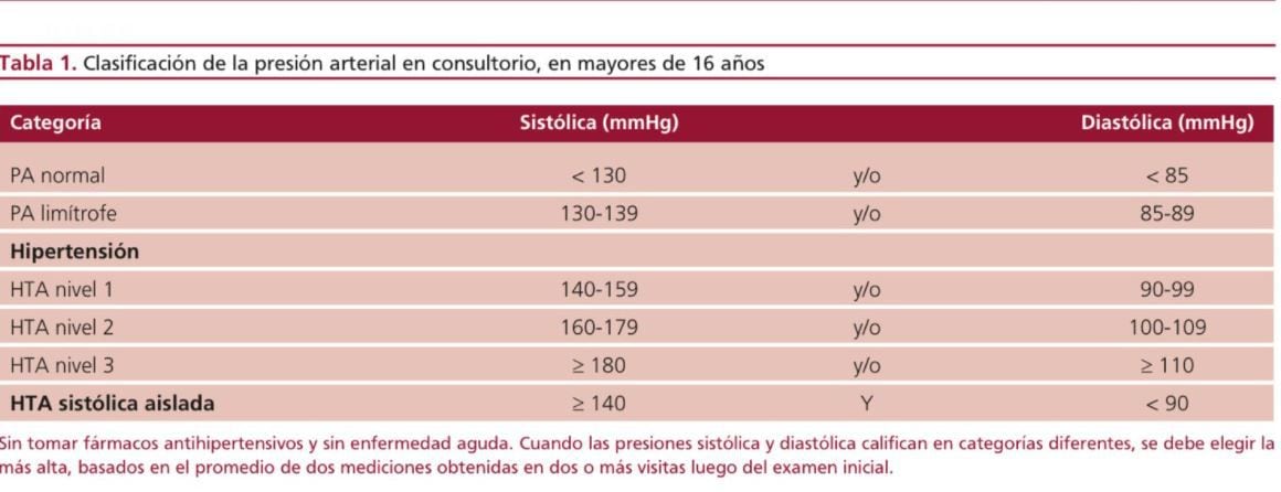 Niveles de presión arterial normales, al límite y con HTA (SAC=)