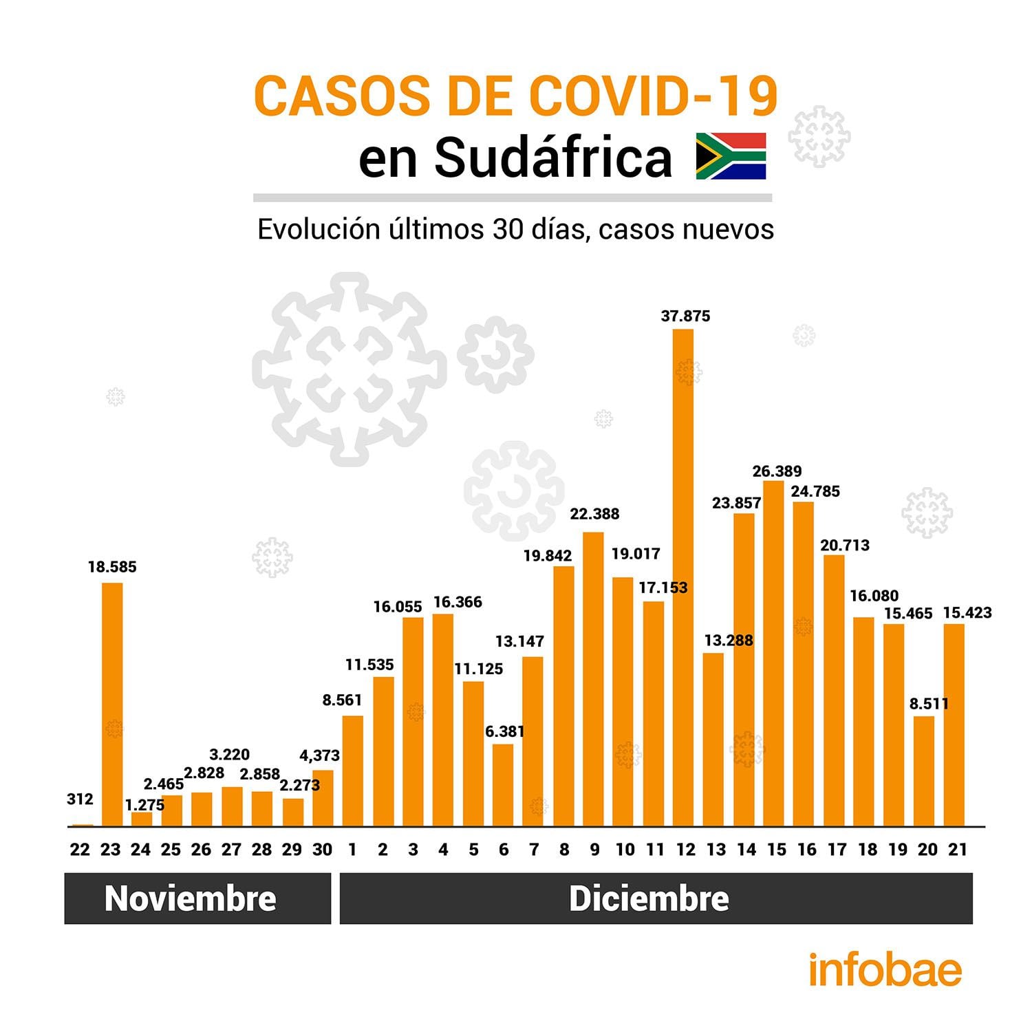 Ómicron: la fuerte caída de contagios en Sudáfrica podría ser una señal  positiva al mundo - Infobae