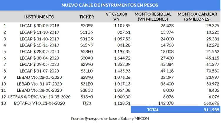 El Ministerio de Economía realizará el jueves la operatoria que incluye títulos bajo legislación local, cuyos pagos fueron reprogramados o vencen este año, por otros bonos que finalizan entre el 2021 y el 2024. 