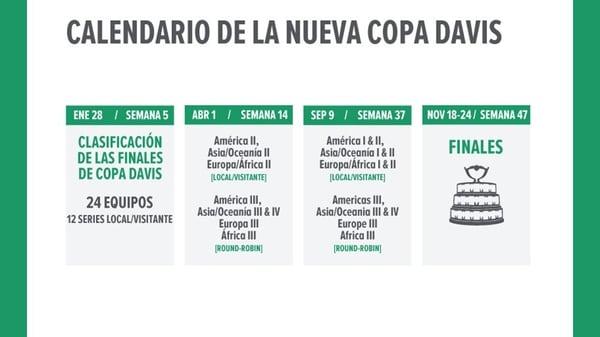 El cronograma de la nueva Copa Davis