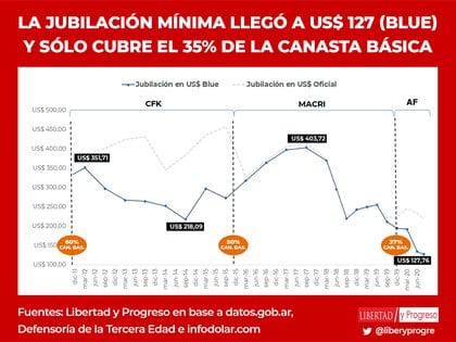 Aumento del déficit fiscal, aceleración de la inflación en perspectiva e incertidumbre cambiaria, llevaron a ajustar otra vez a la baja las jubilaciones