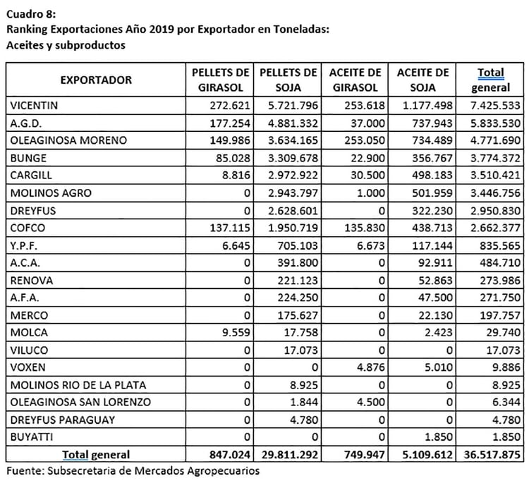 Según datos oficiales, en 2019 Vicentín fue el principal exportador del país de aceites y subproductos de soja y girasol, con un total de 7.425 toneladas vendidas al exterior