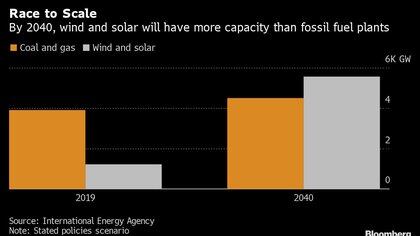 Para 2040 las plantas eólicas y solares tendrán más capacidad que las alimentadas por combustibles fósiles (Bloomberg)