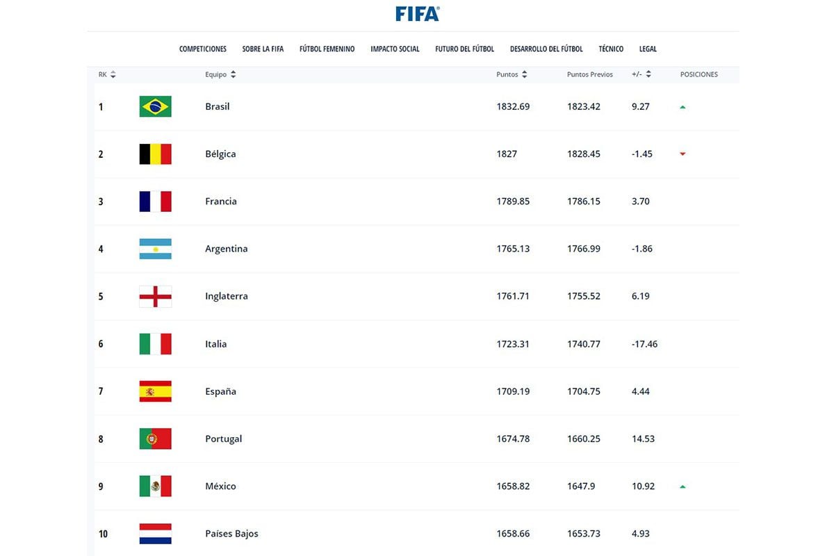 Peruvian National Team Know Their Position In The Fifa Ranking After Qualifying For The Pre Qatar Repechage 22 Infobae