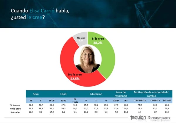 La diputada nacional Elisa Carrió