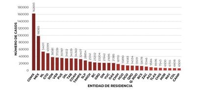 Gráfica de la mayor carga epidemiológica en México al primero de noviembre del 2020 (Foto: Cortesía SSa)