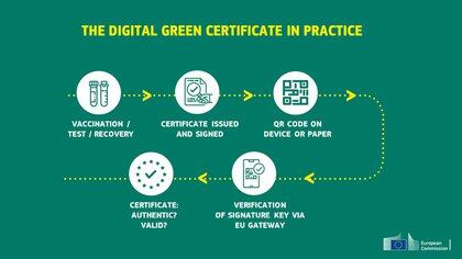 La UE creó el Certificado Verde Digital para los viajeros del viejo continente (Foto: Twitter / @EU_Commission)