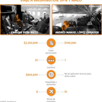 Comparativo del gasto de EPN y AMLO en sus viajes a Washington (Gráfico: Jovani Pérez)