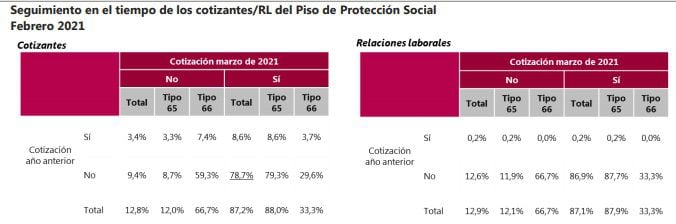 Cotizaciones en el Piso de Protección Social. Foto: Dane.