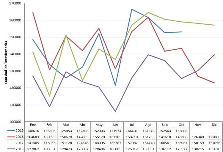 Las ventas de autos usados, con caídas en los primeros 10 meses del año