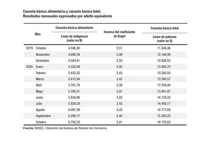 Canasta básica alimentaria y canasta básica total. Resultados mensuales expresados por adulto equivalente