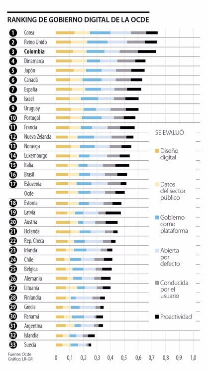 Ranking de la Ocde deja a Colombia como tercer mejor Gobierno digital del mundo- Tomado de LR-GR basado en datos de la Ocde.