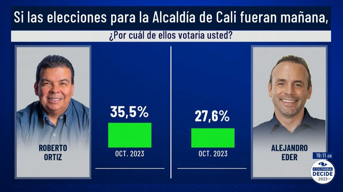 Roberto Ortiz, El Chontico, y Alejandro Éder, definirán el próximo alcalde de Cali, en una encuesta en la que no hay un claro ganador - crédito @noticiascaracol/X