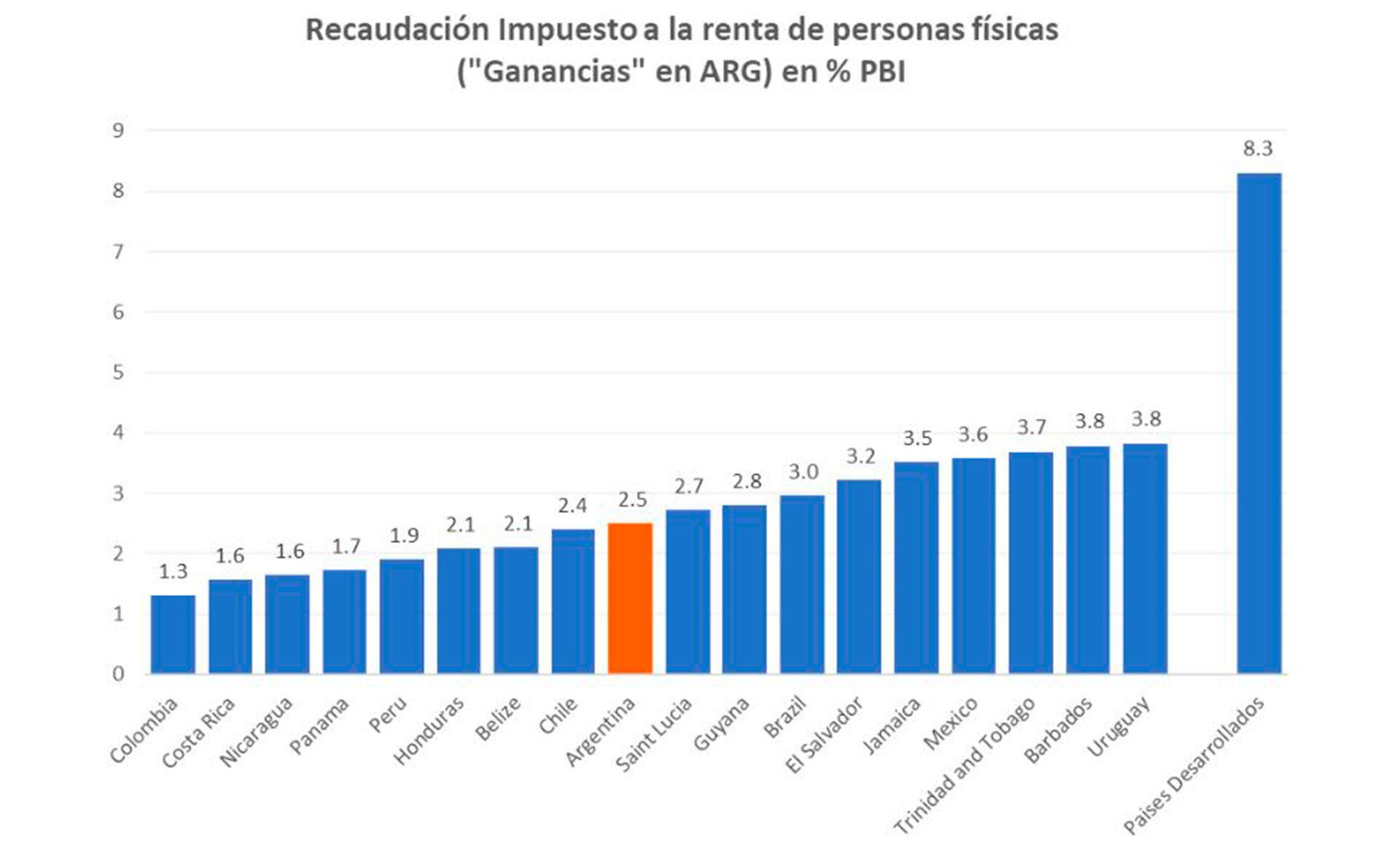 Opinión de economistas sobre impuesto a las Ganancias