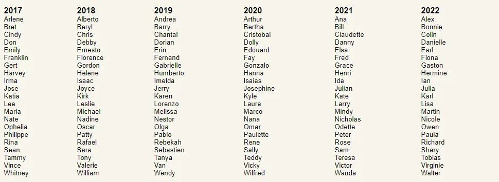 La lista de los nombres que recibirán los huracanes en los próximos años.