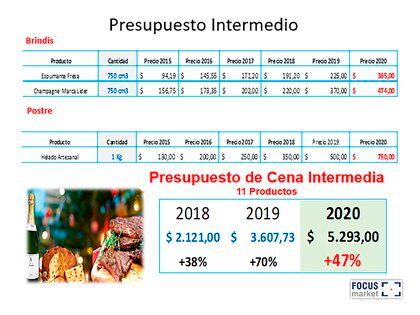 El aumento de precios de la comida de fin de año