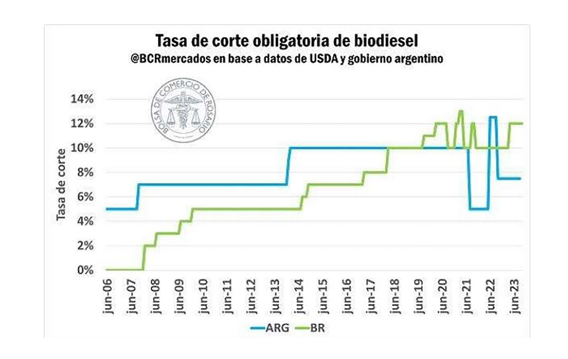 Biocombustibles en la Argentina y Brasil