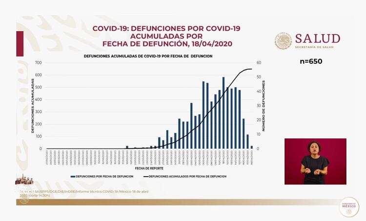 Defunciones por COVID-19 acumuladas por fecha de defunción (Foto: SSa)