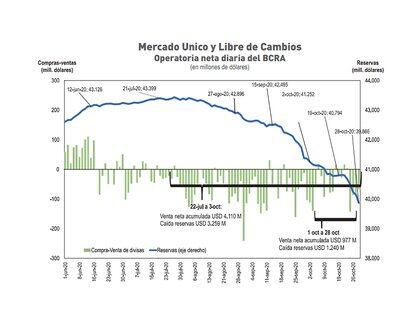 Un gráfico del informe de FIDE que da cuenta de la evolución del mercado del dólar y de las reservas del Banco Central