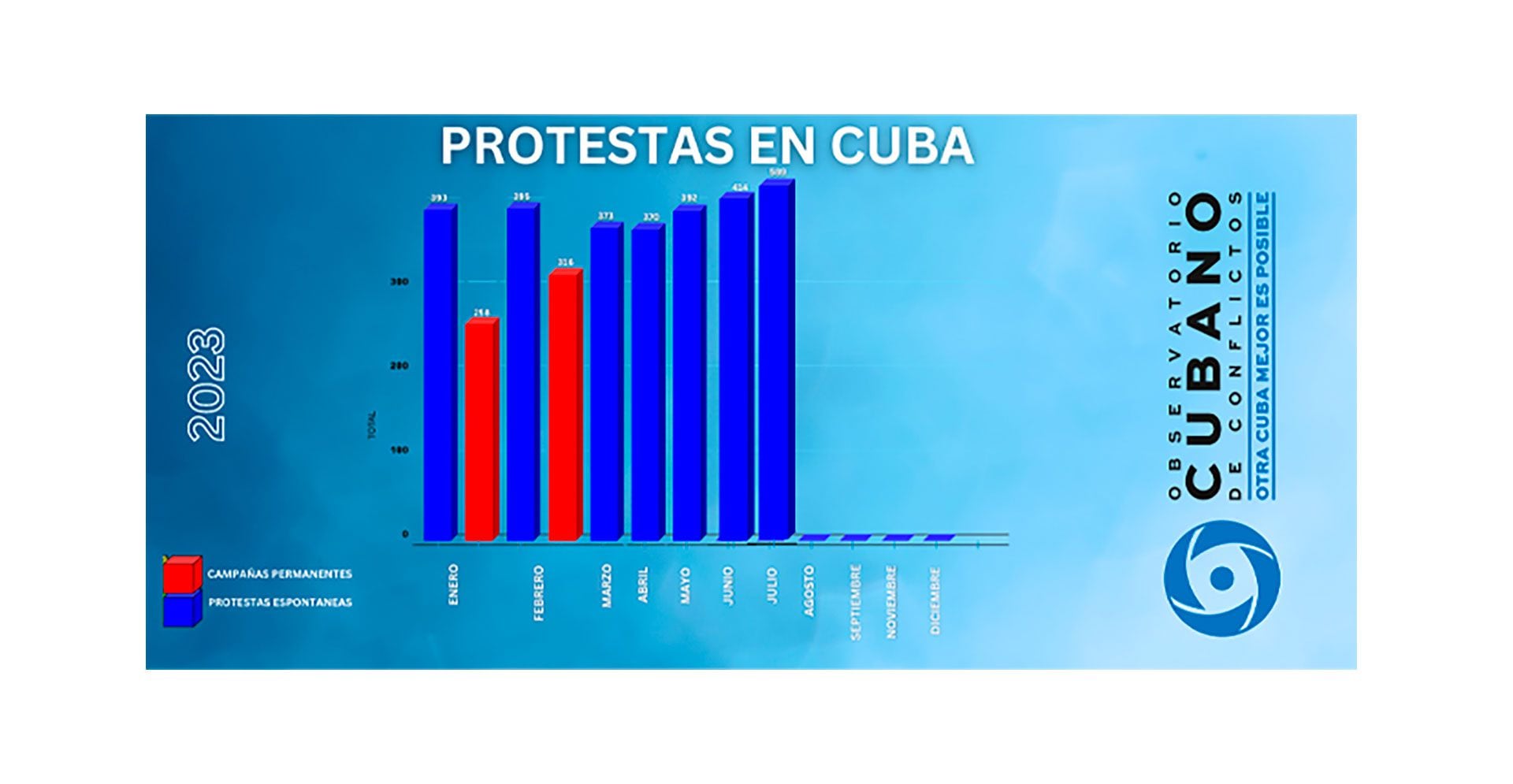 Evolución de las protestas en Cuba (Observatorio Cubano de Conflictos)