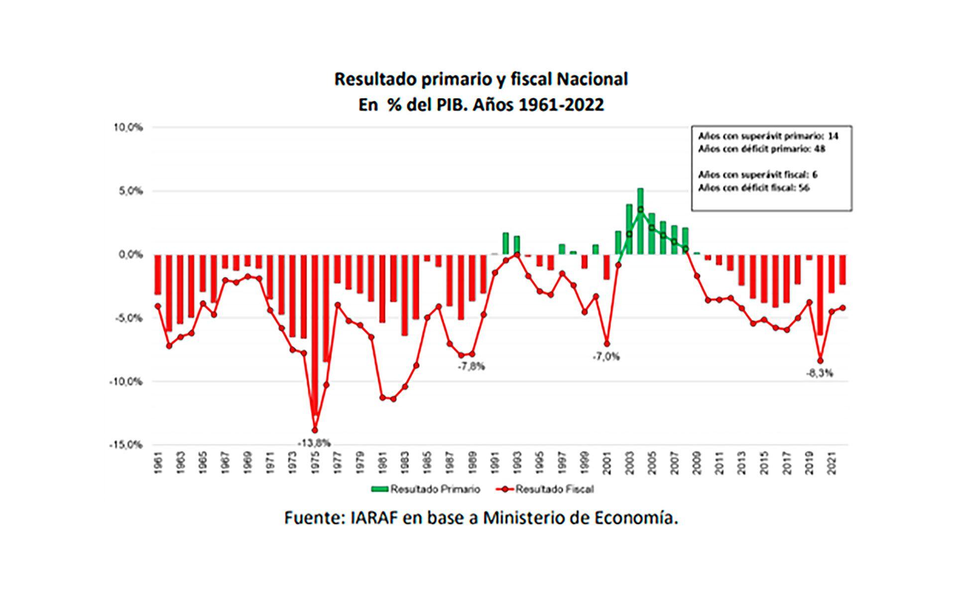 Resultado-fiscal-de-la-Argentina-1961-a-2022
