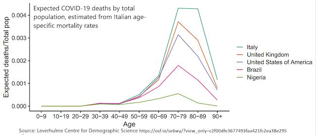 El gráfico muestra la cantidad de muertes por COVID-19 de la población total. En la actualidad, Italia es el país en mayor riesgo precisamente porque tiene un alto porcentaje de población entre 70 y 90 años.