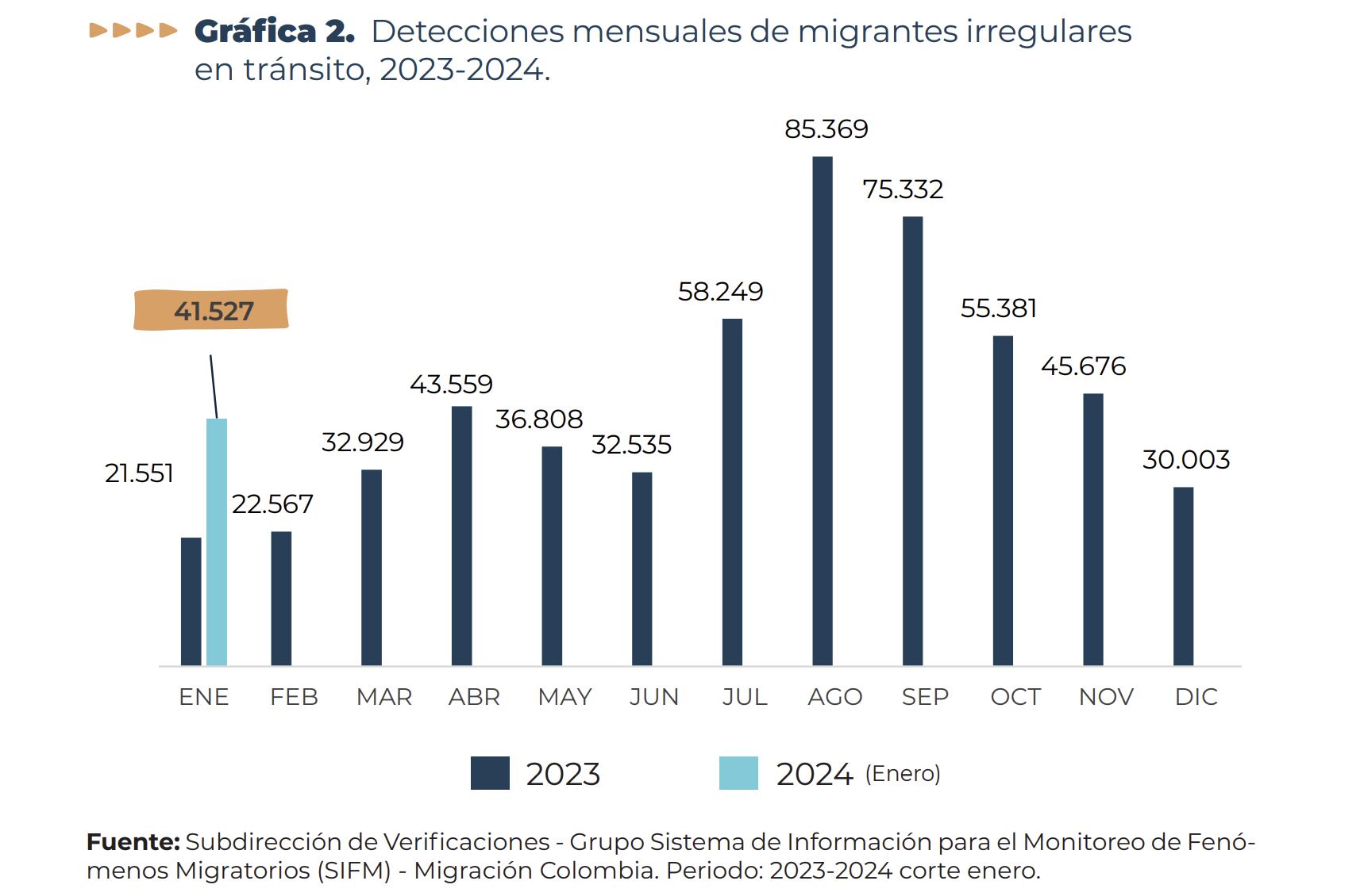 Migrantes irregulares en Colombia durante 2023 y enero de 2024