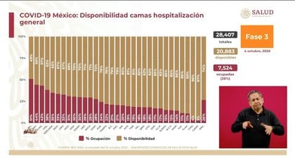 La ocupación de camas de hospitales generales en México y por estados, a partir del domingo 4 de octubre de 2020 (Foto: SSa)