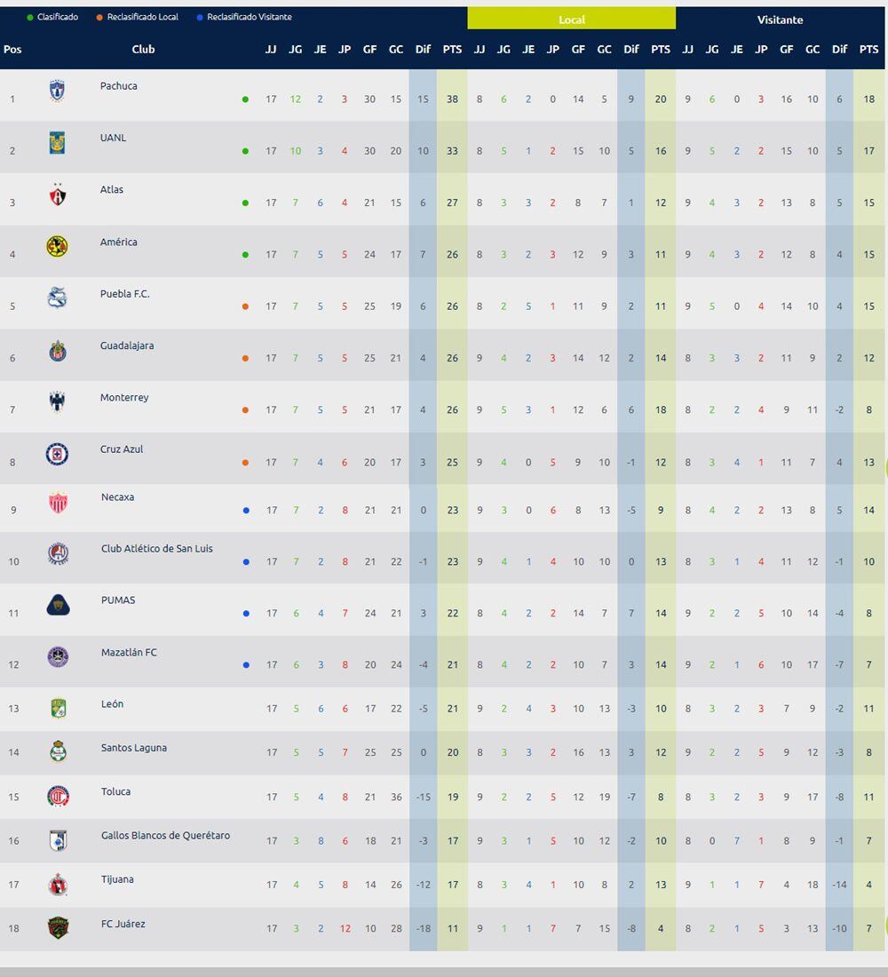 Tabla de posiciones de la Liga MX (Gráfico: Liga MX)