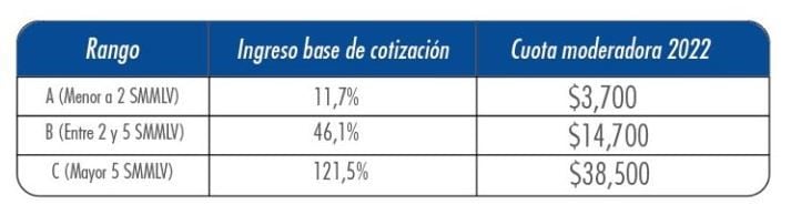 Valores de las cuotas moderadoras para citas médicas en 2022 en Colombia. Imagen toda de saludtotal.com.co.