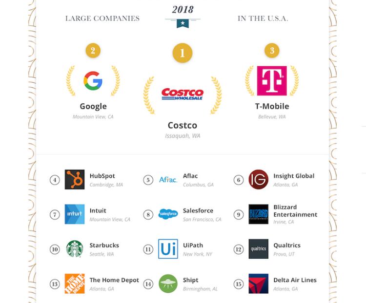 El ranking de las mejores empresas para trabajarÂ en los EEUU en 2018. (Comparably)