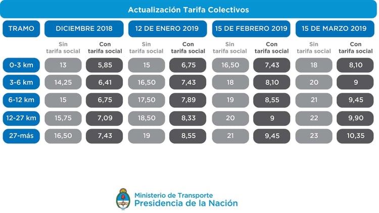 Tabla tarifaria para colectivos entre enero y marzo de 2019