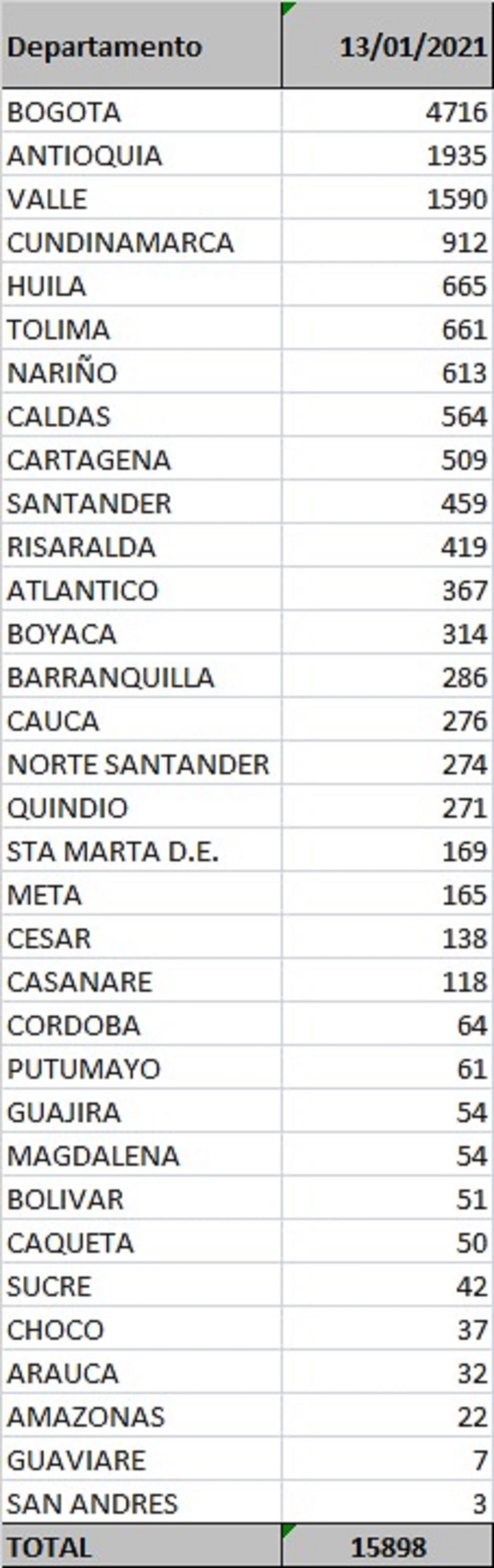 Reporte departamental covid-19 Colombia 13 de enero.