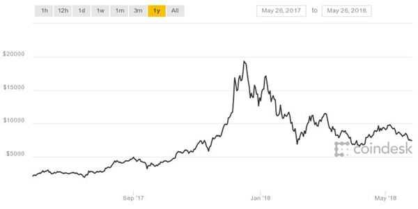 El precio de bitcoin alcanzó su máximo histórico de USD 19.600 en diciembre de 2017