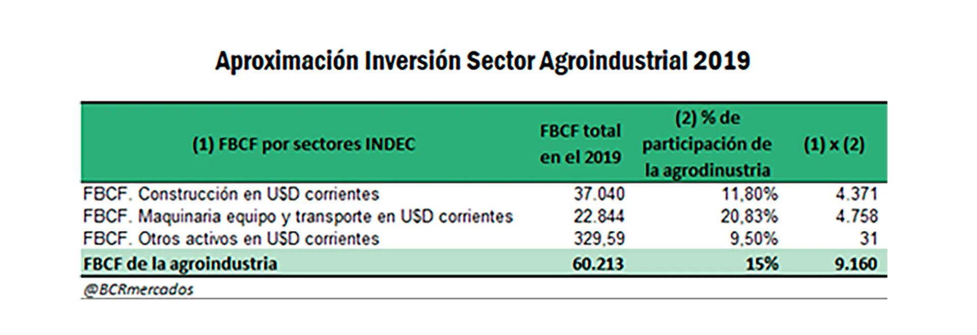 Detalle de la inversión realizada por la agroindustria durante 2019 en construcción, maquinaria y equipos de transporte (Bolsa de Comercio de Rosario)