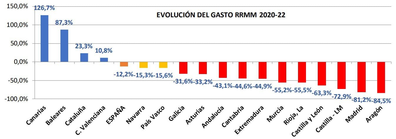 Gráfico de evolución de las Rentas Mínimas por comunidad autónoma. (Directoras y Gerentes de Servicios Sociales)