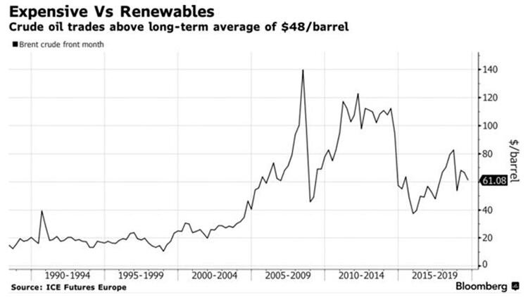 El crudo cotiza por encima del precio medio del barril de petróleo a largo plazo de USD 48